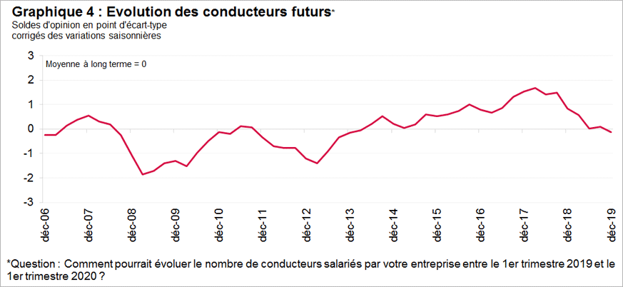 Les prévisions des chefs d’entreprises sur leurs effectifs futurs de conducteurs restent stables par rapport au trimestre précèdent, après une année en baisse. L’indicateur reste légèrement au-dessus de sa moyenne à long terme (graphique 4). 