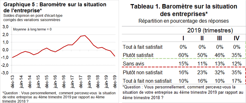 Au dernier trimestre 2019, le baromètre sur la situation des entreprises dans le TRM confirme le ralentissement de l’activité en 2019. Le pourcentage des chefs d’entreprises qui estime être plutôt satisfait s'est accru au fil des trimestres depuis le début de l’année. Il est passé de 60 % au 1er trimestre à 35 % au 4ème trimestre 2019. La situation des entreprises continue à fortement se dégrader. Le baromètre se trouve à son niveau le plus bas depuis 2013.