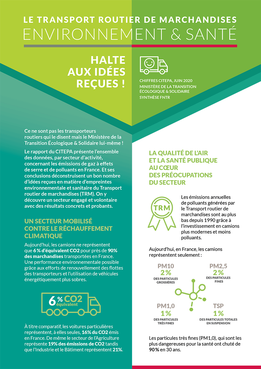 Ce ne sont pas les transporteurs routiers qui le disent mais le Ministère de la Transition Écologique & Solidaire lui-même ! Le rapport du CITEPA présente l’ensemble des données, par secteur d’activité, concernant les émissions de gaz à effets de serre et de polluants en France. Et ses conclusions déconstruisent un bon nombre d’idées reçues en matière d’empreintes environnementale et sanitaire du Transport routier de marchandises (TRM). On y découvre un secteur engagé et volontaire avec des résultats concre