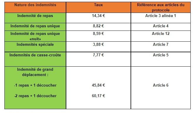 Conclusion d’un accord de branche relatif à la revalorisation des indemnités du protocole frais de déplacement