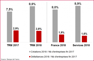 Des créations d’entreprises et le recrutement en hausse pour le TRM